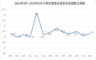 权威发布| 2025年8月份中国非制造业商务活动指数为50.3%