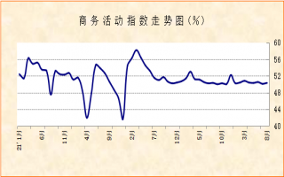 权威发布| 供需向好价格趋稳，非制造业运行平稳——2025年8月份非制造业PMI分析