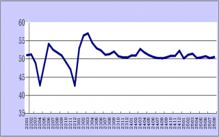 权威发布| 2025年8月份综合PMI产出指数为50.5%